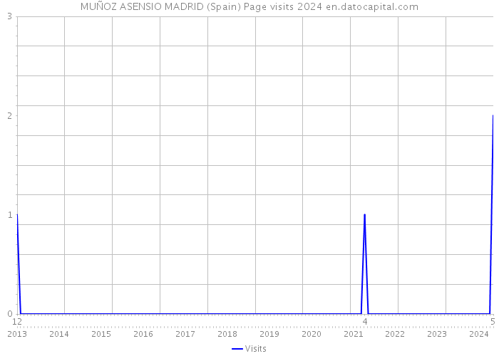 MUÑOZ ASENSIO MADRID (Spain) Page visits 2024 