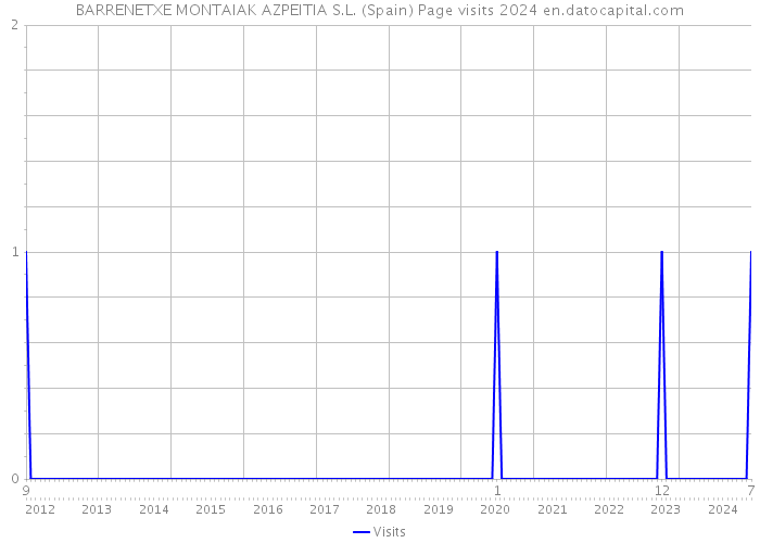 BARRENETXE MONTAIAK AZPEITIA S.L. (Spain) Page visits 2024 