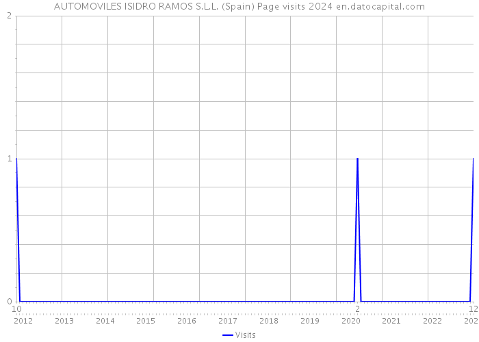 AUTOMOVILES ISIDRO RAMOS S.L.L. (Spain) Page visits 2024 