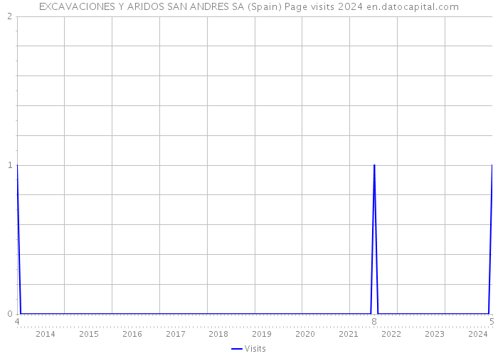 EXCAVACIONES Y ARIDOS SAN ANDRES SA (Spain) Page visits 2024 