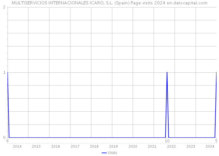 MULTISERVICIOS INTERNACIONALES ICARO, S.L. (Spain) Page visits 2024 