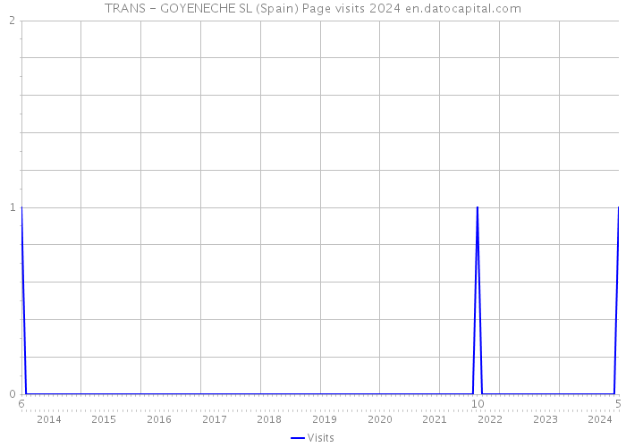 TRANS - GOYENECHE SL (Spain) Page visits 2024 