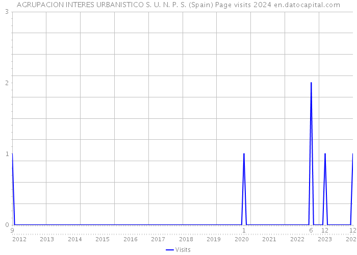 AGRUPACION INTERES URBANISTICO S. U. N. P. S. (Spain) Page visits 2024 