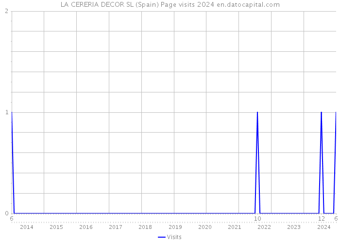 LA CERERIA DECOR SL (Spain) Page visits 2024 