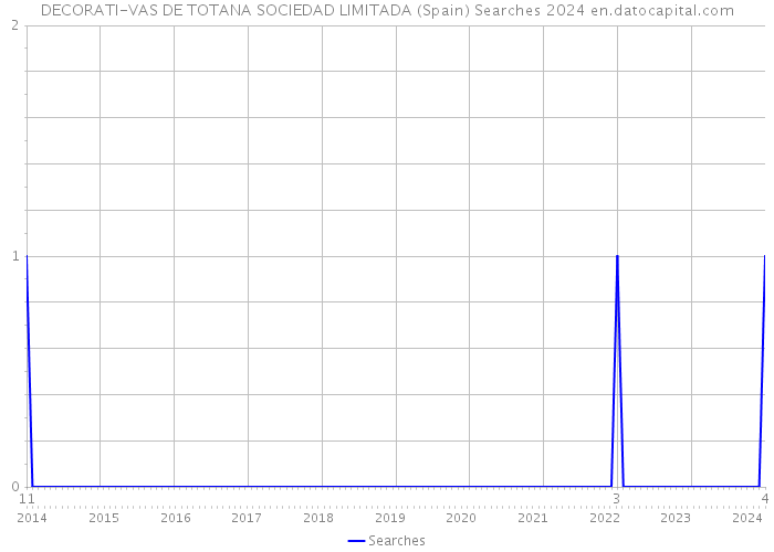 DECORATI-VAS DE TOTANA SOCIEDAD LIMITADA (Spain) Searches 2024 