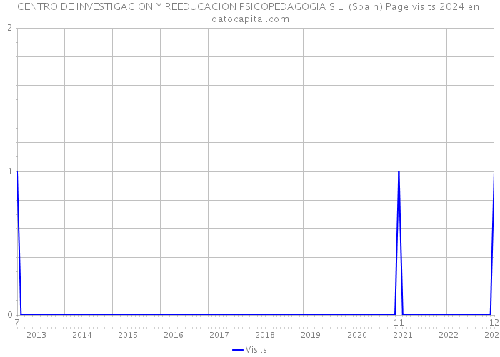 CENTRO DE INVESTIGACION Y REEDUCACION PSICOPEDAGOGIA S.L. (Spain) Page visits 2024 
