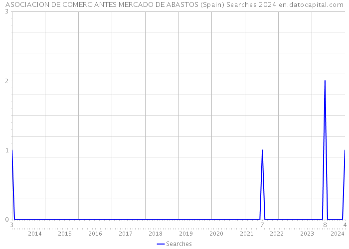 ASOCIACION DE COMERCIANTES MERCADO DE ABASTOS (Spain) Searches 2024 