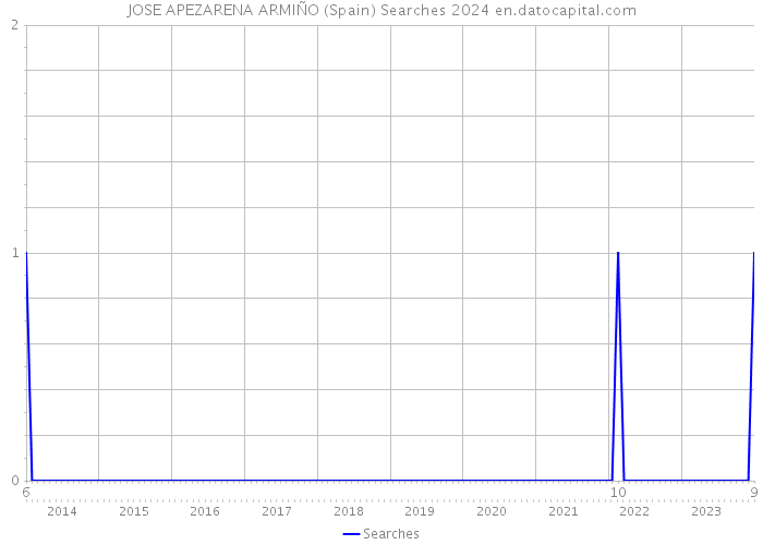 JOSE APEZARENA ARMIÑO (Spain) Searches 2024 
