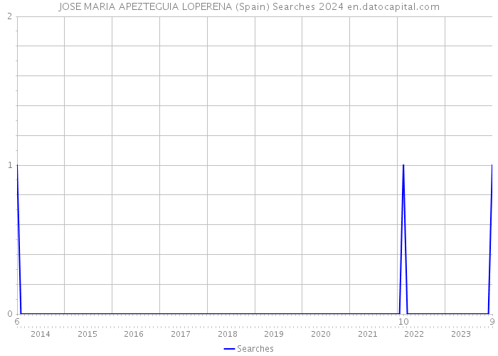 JOSE MARIA APEZTEGUIA LOPERENA (Spain) Searches 2024 