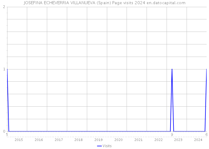 JOSEFINA ECHEVERRIA VILLANUEVA (Spain) Page visits 2024 