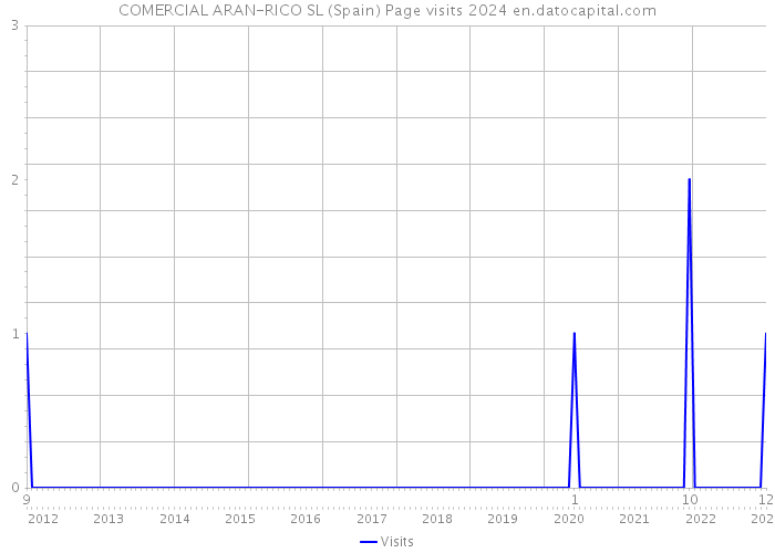 COMERCIAL ARAN-RICO SL (Spain) Page visits 2024 