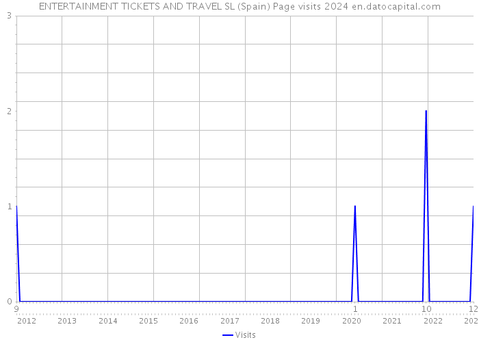 ENTERTAINMENT TICKETS AND TRAVEL SL (Spain) Page visits 2024 