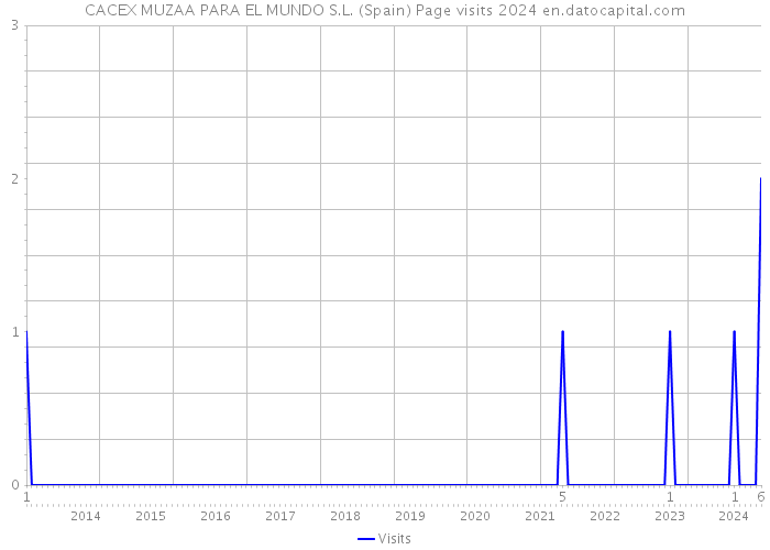 CACEX MUZAA PARA EL MUNDO S.L. (Spain) Page visits 2024 