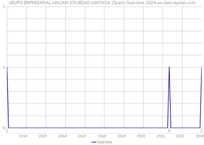 GRUPO EMPRESARIAL ARICAM SOCIEDAD LIMITADA (Spain) Searches 2024 