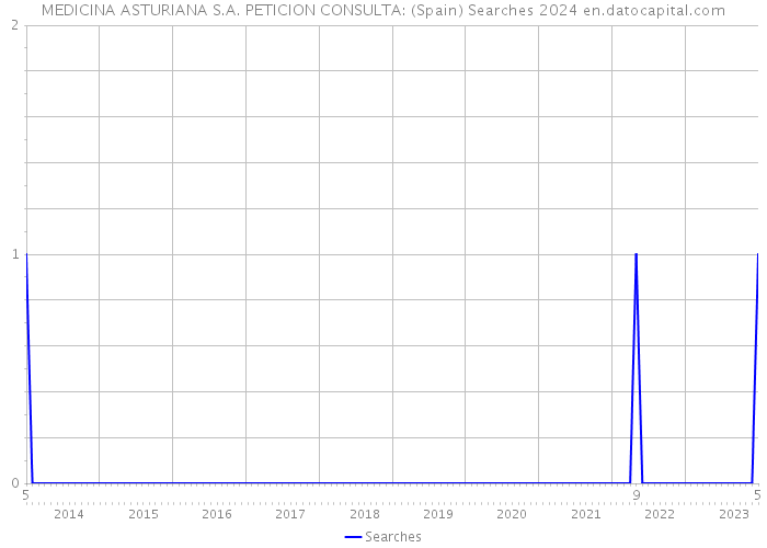 MEDICINA ASTURIANA S.A. PETICION CONSULTA: (Spain) Searches 2024 