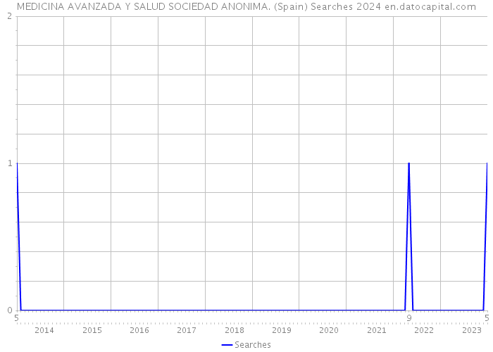 MEDICINA AVANZADA Y SALUD SOCIEDAD ANONIMA. (Spain) Searches 2024 