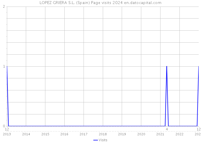 LOPEZ GRIERA S.L. (Spain) Page visits 2024 