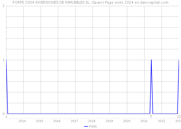 FORPE 2004 INVERSIONES DE INMUEBLES SL. (Spain) Page visits 2024 