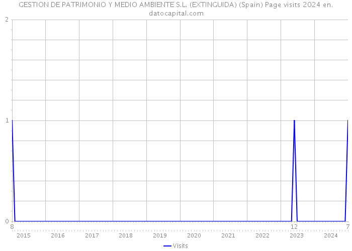 GESTION DE PATRIMONIO Y MEDIO AMBIENTE S.L. (EXTINGUIDA) (Spain) Page visits 2024 