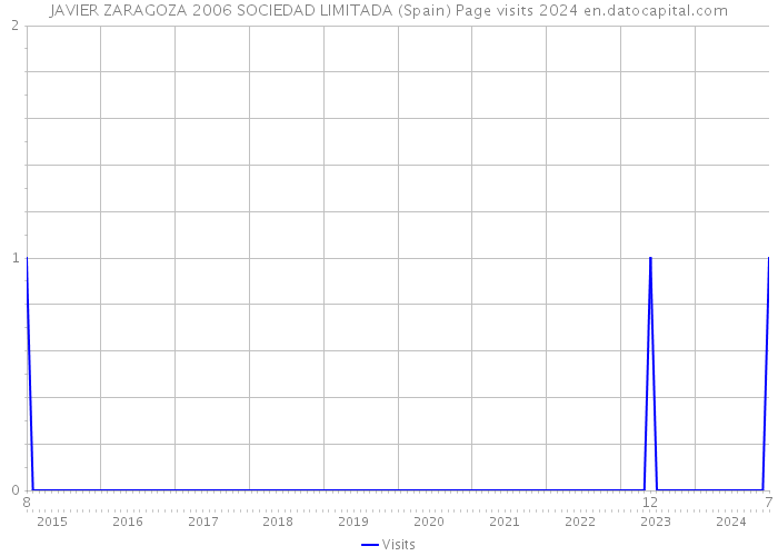 JAVIER ZARAGOZA 2006 SOCIEDAD LIMITADA (Spain) Page visits 2024 