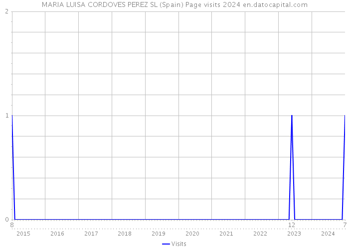 MARIA LUISA CORDOVES PEREZ SL (Spain) Page visits 2024 