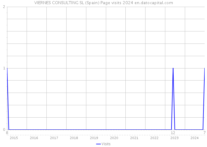 VIERNES CONSULTING SL (Spain) Page visits 2024 