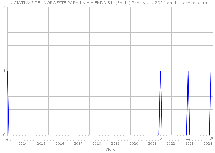 INICIATIVAS DEL NOROESTE PARA LA VIVIENDA S.L. (Spain) Page visits 2024 