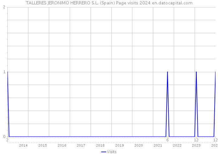 TALLERES JERONIMO HERRERO S.L. (Spain) Page visits 2024 