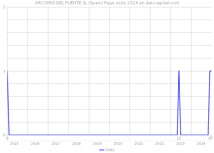 ARCOIRIS DEL PUENTE SL (Spain) Page visits 2024 