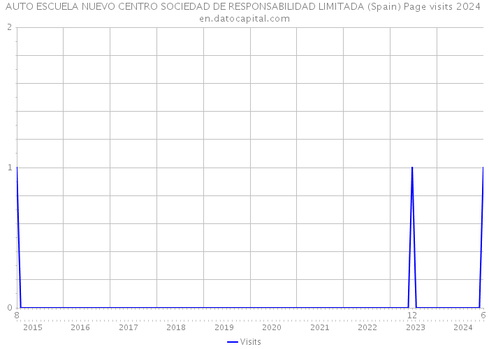 AUTO ESCUELA NUEVO CENTRO SOCIEDAD DE RESPONSABILIDAD LIMITADA (Spain) Page visits 2024 