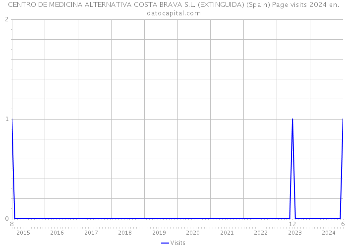 CENTRO DE MEDICINA ALTERNATIVA COSTA BRAVA S.L. (EXTINGUIDA) (Spain) Page visits 2024 