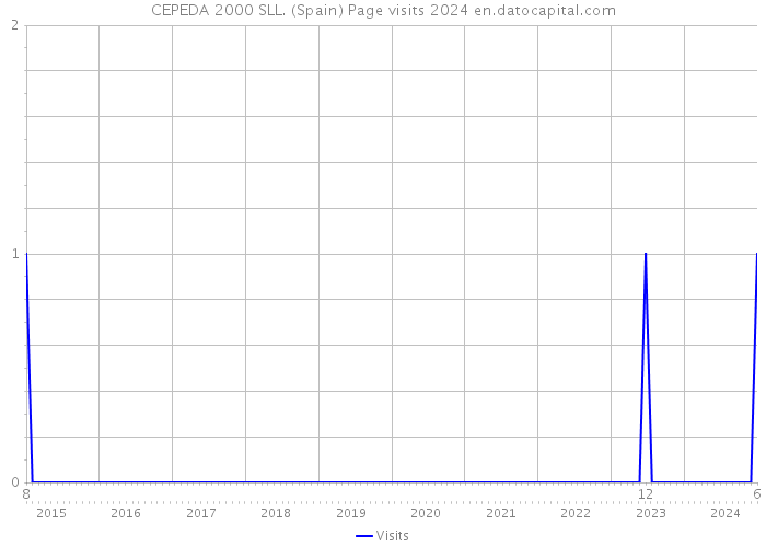 CEPEDA 2000 SLL. (Spain) Page visits 2024 