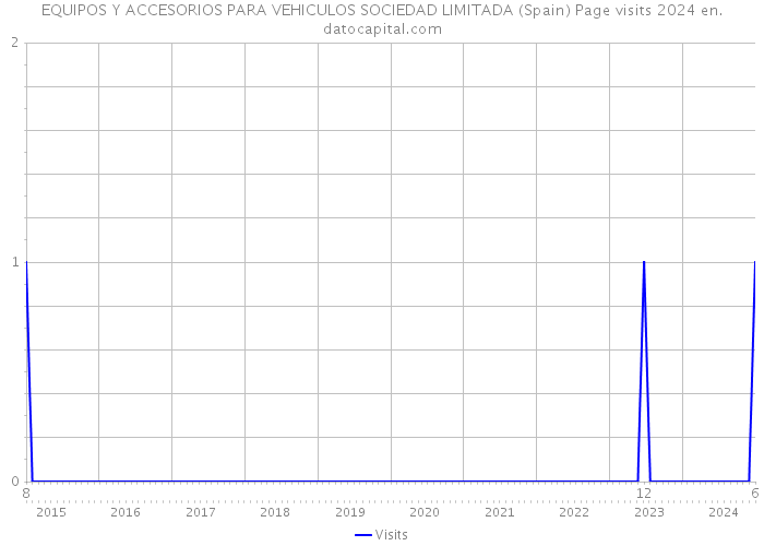 EQUIPOS Y ACCESORIOS PARA VEHICULOS SOCIEDAD LIMITADA (Spain) Page visits 2024 