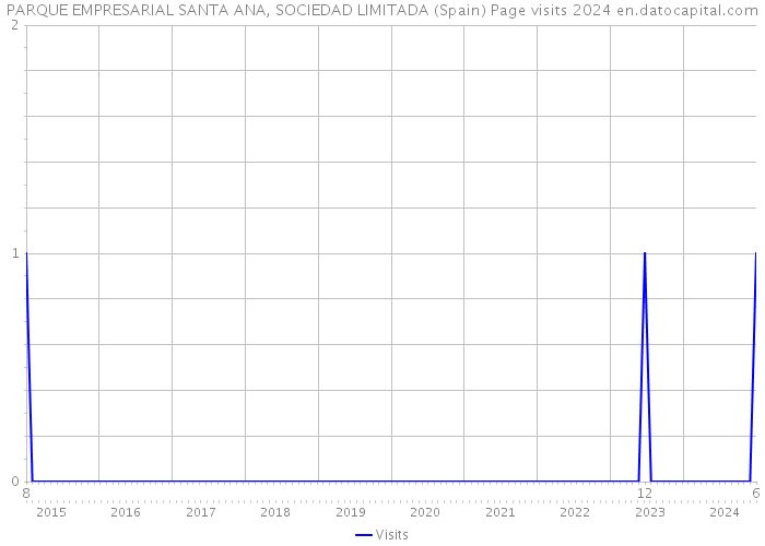 PARQUE EMPRESARIAL SANTA ANA, SOCIEDAD LIMITADA (Spain) Page visits 2024 