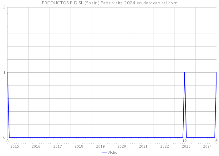 PRODUCTOS R D SL (Spain) Page visits 2024 