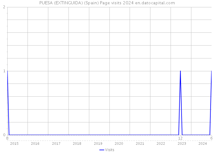 PUESA (EXTINGUIDA) (Spain) Page visits 2024 