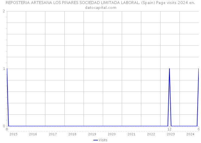 REPOSTERIA ARTESANA LOS PINARES SOCIEDAD LIMITADA LABORAL. (Spain) Page visits 2024 