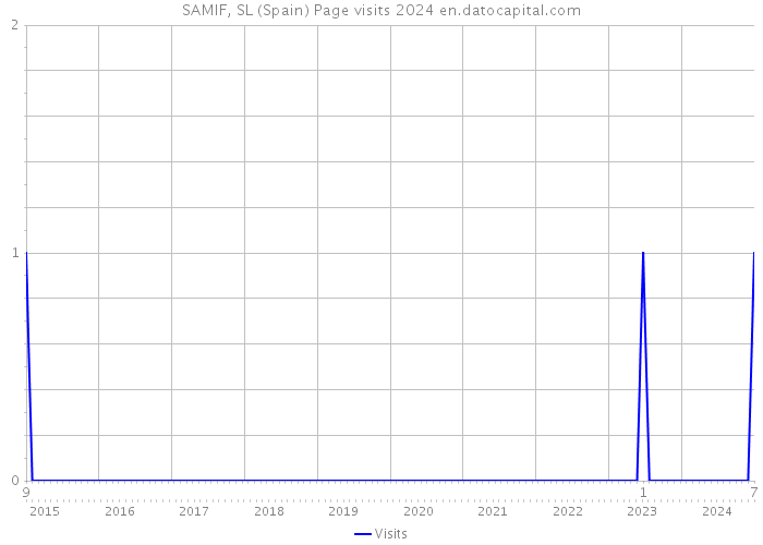 SAMIF, SL (Spain) Page visits 2024 