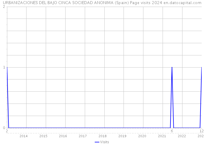 URBANIZACIONES DEL BAJO CINCA SOCIEDAD ANONIMA (Spain) Page visits 2024 