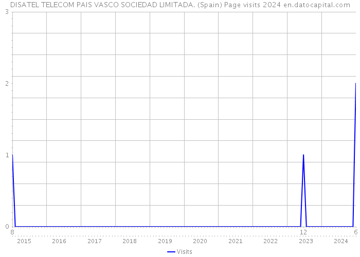 DISATEL TELECOM PAIS VASCO SOCIEDAD LIMITADA. (Spain) Page visits 2024 