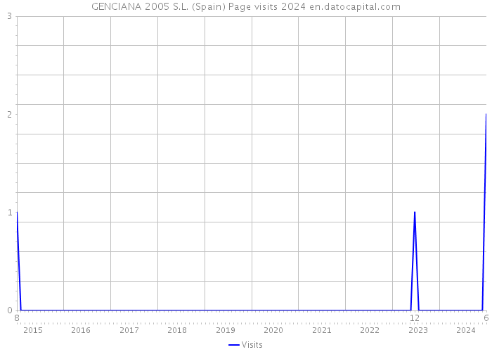 GENCIANA 2005 S.L. (Spain) Page visits 2024 