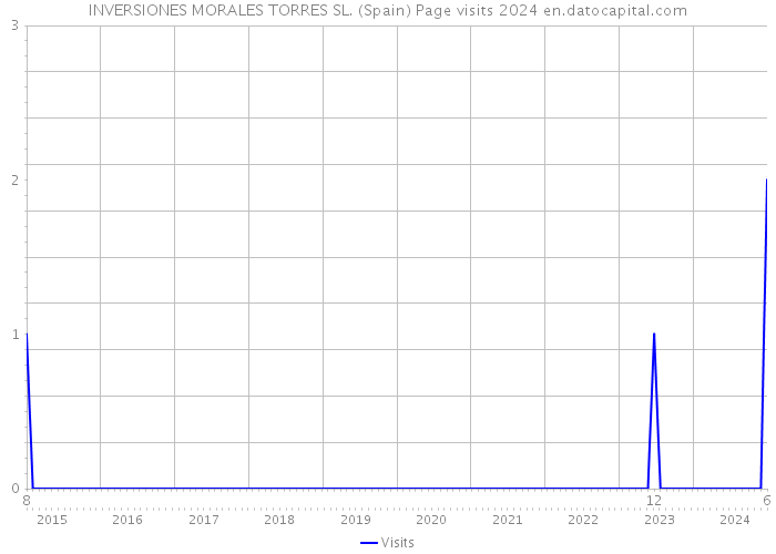 INVERSIONES MORALES TORRES SL. (Spain) Page visits 2024 