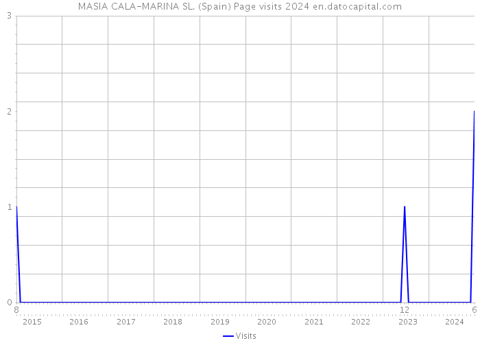 MASIA CALA-MARINA SL. (Spain) Page visits 2024 