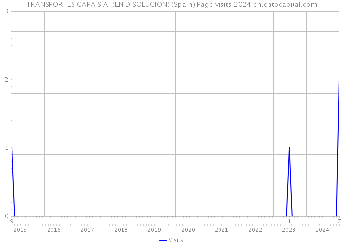 TRANSPORTES CAPA S.A. (EN DISOLUCION) (Spain) Page visits 2024 