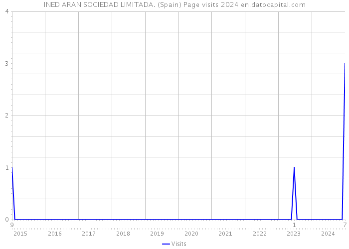 INED ARAN SOCIEDAD LIMITADA. (Spain) Page visits 2024 