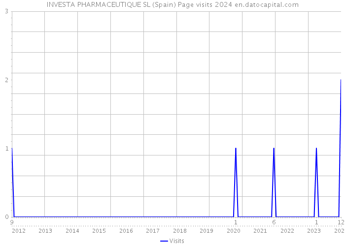 INVESTA PHARMACEUTIQUE SL (Spain) Page visits 2024 