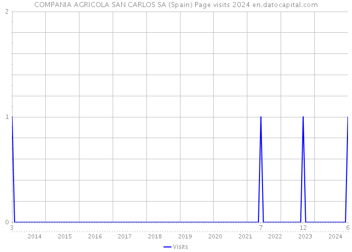 COMPANIA AGRICOLA SAN CARLOS SA (Spain) Page visits 2024 