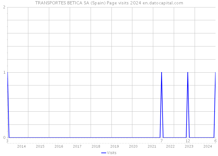 TRANSPORTES BETICA SA (Spain) Page visits 2024 