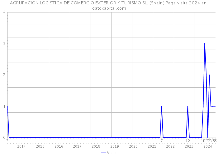 AGRUPACION LOGISTICA DE COMERCIO EXTERIOR Y TURISMO SL. (Spain) Page visits 2024 