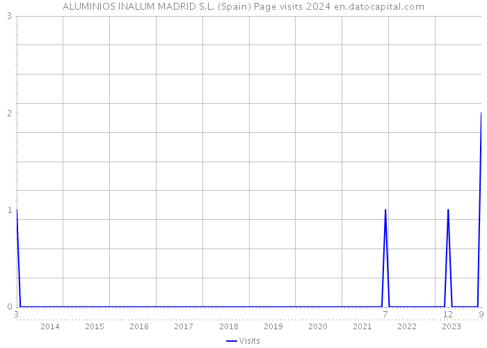 ALUMINIOS INALUM MADRID S.L. (Spain) Page visits 2024 